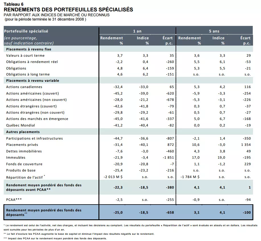 RENDEMENTS DES PORTEFEUILLES SPÉCIALISÉS. RENDEMENTS DES PORTEFEUILLES SPÉCIALISÉS.