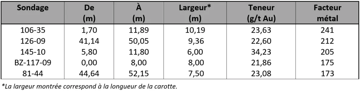 Tableau des meilleurs résultats de forage historiques sur Beaufor 