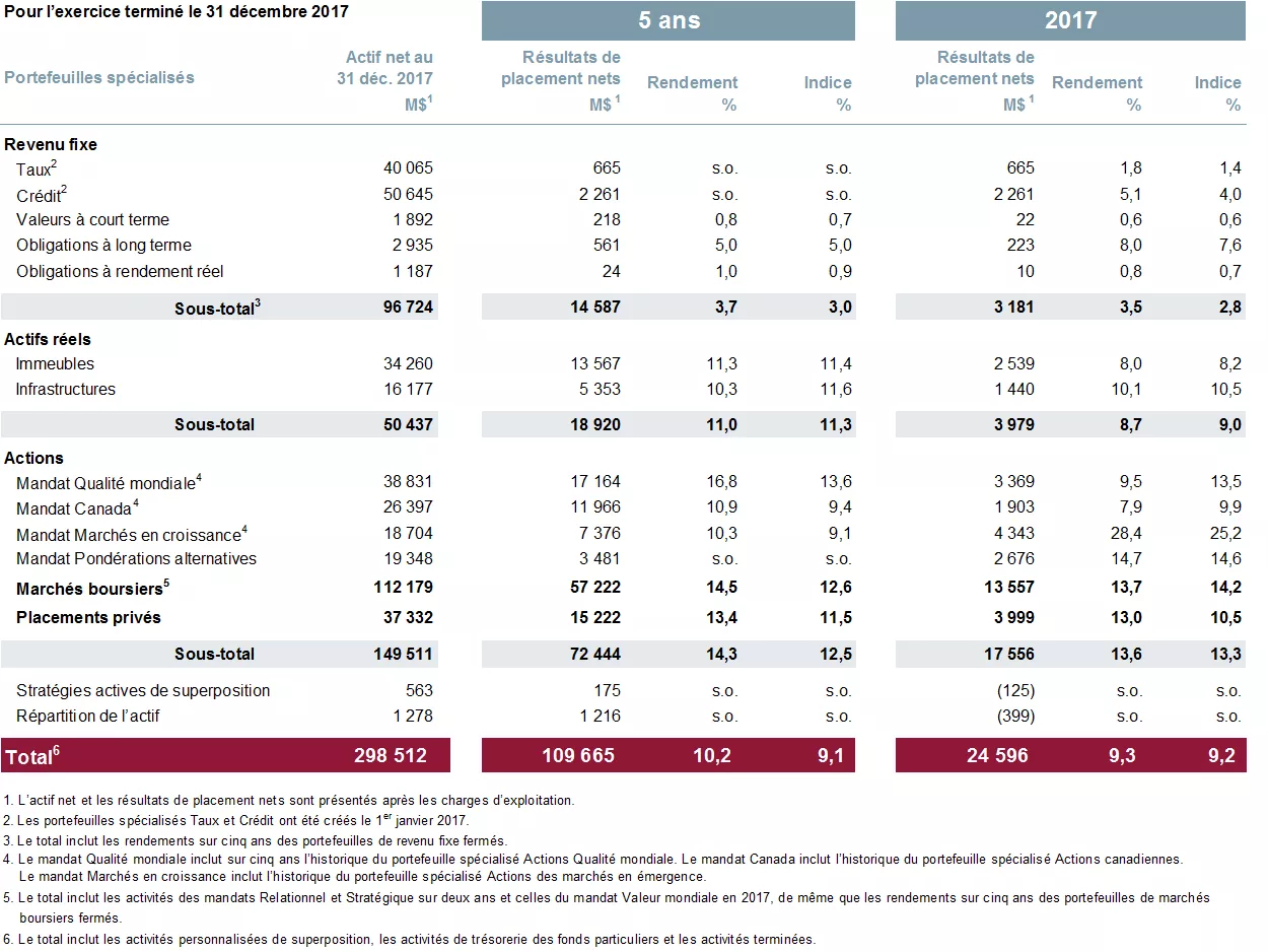 Tableau des rendements détaillés au 31 décembre 2017.