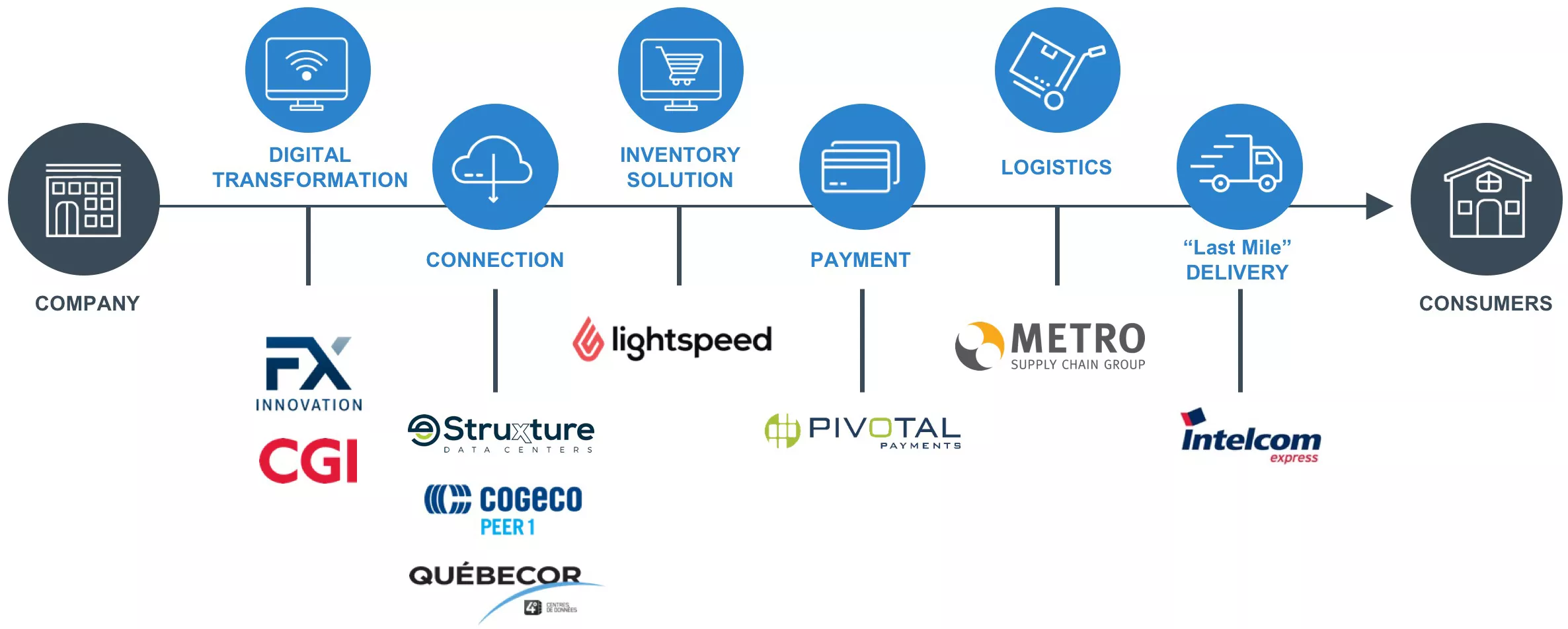 Digital Value Chain.