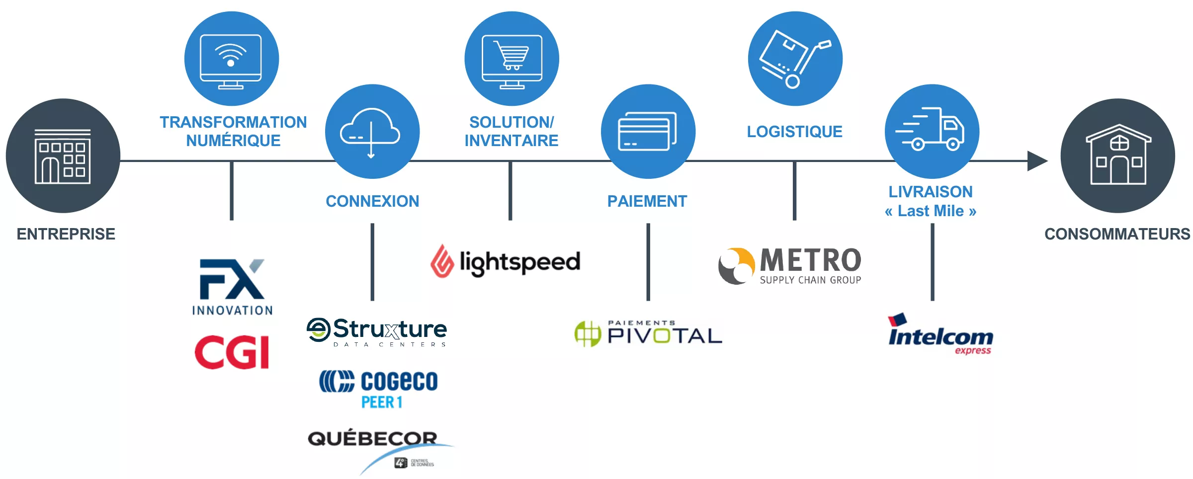 Chaîne de valeur numérique.