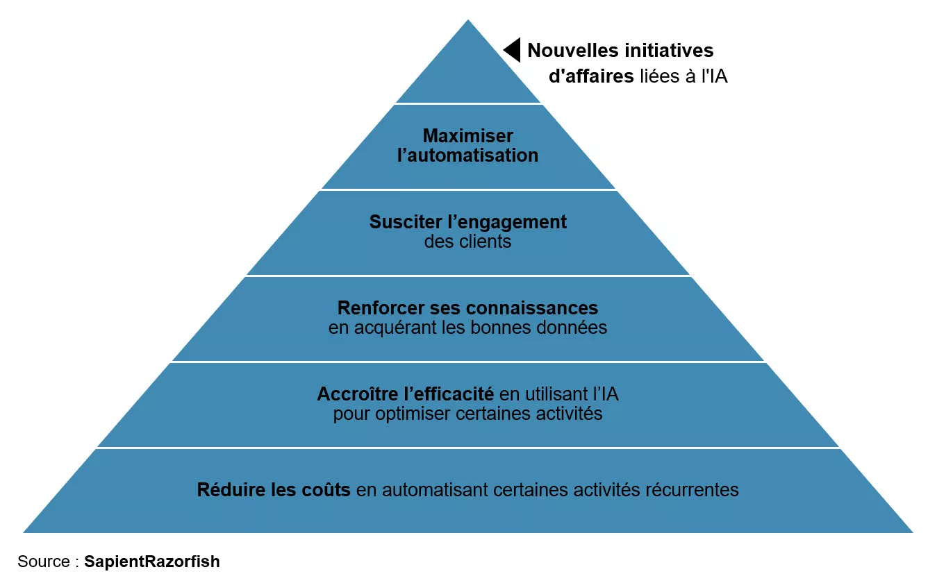 Image d'une pyramide avec les six niveaux d’implantation de l’IA. Image d'une pyramide avec les six niveaux d’implantation de l’IA.