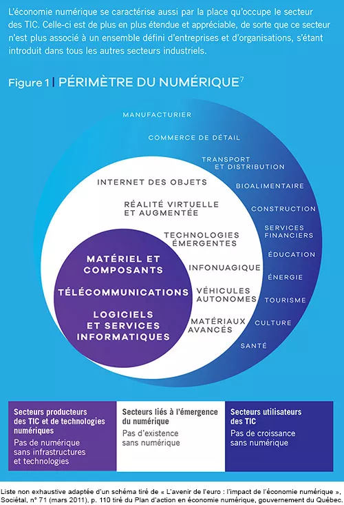 Périmètre du numérique