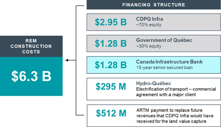 REM construction costs $6.3 B - Financing structure. REM construction costs $6.3 B - Financing structure.