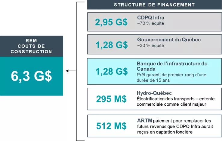 REM : Coût de construction 6,3 G$ - Structure de financement. REM : Coût de construction 6,3 G$ - Structure de financement.