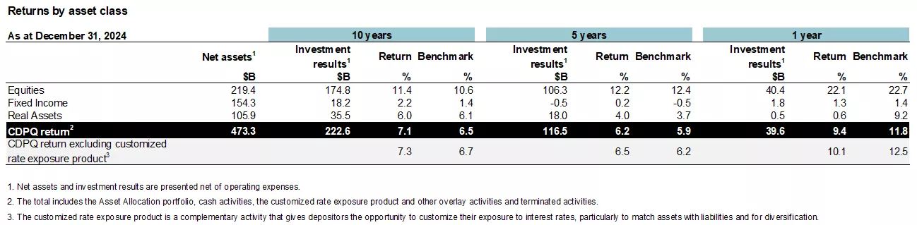 Returns by asset class.