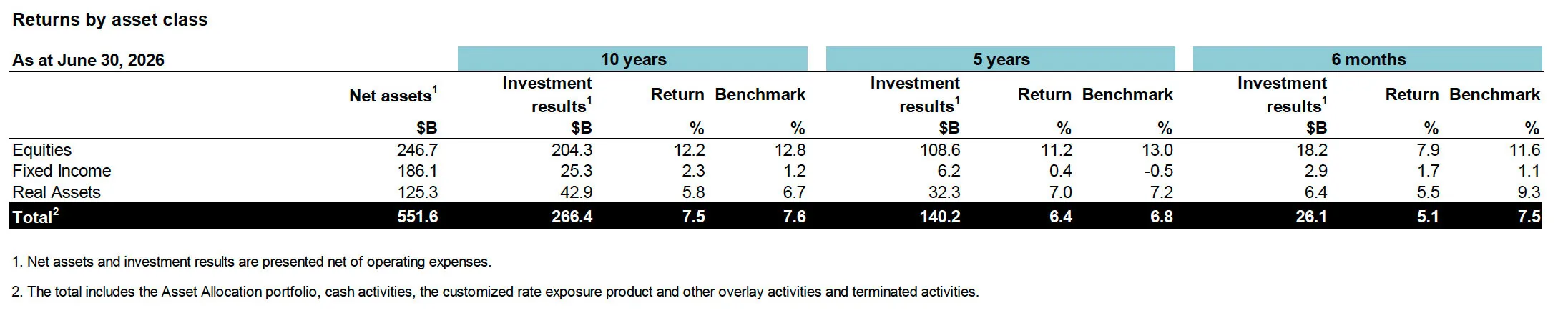 Returns by asset class as at June 30, 2026.