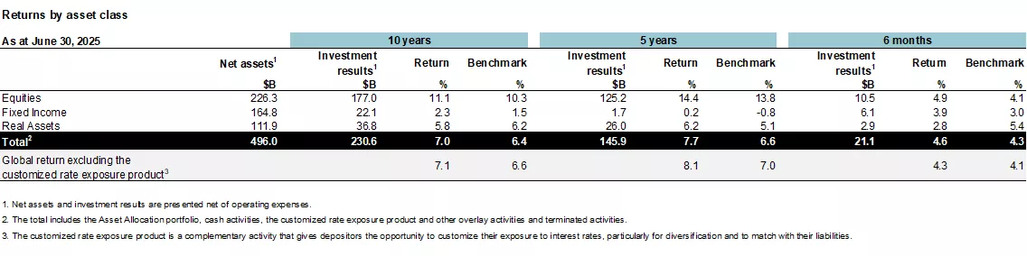 Returns by asset class.