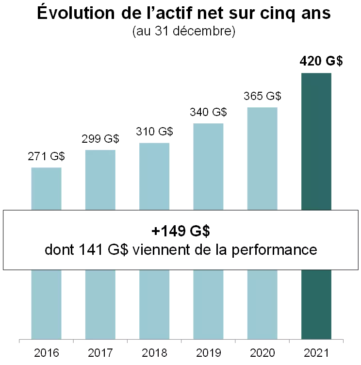 Évolution de l'actif net sur cinq ans.