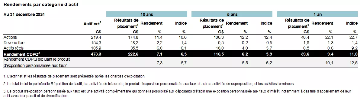 Rendements par catégorie d'actif.