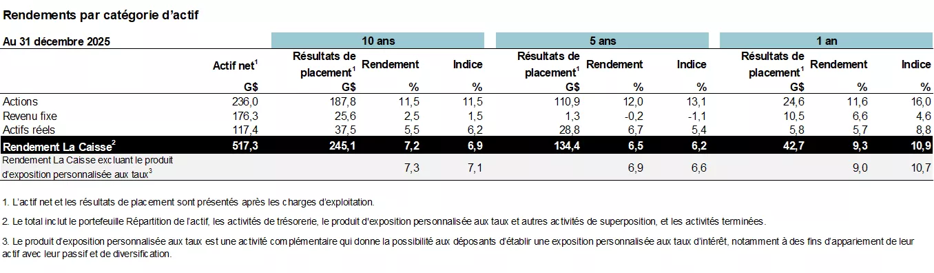 Rendements par catégorie d'actif.