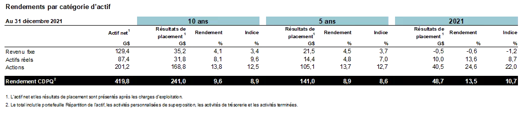 Faits saillants des résultats et réalisations.