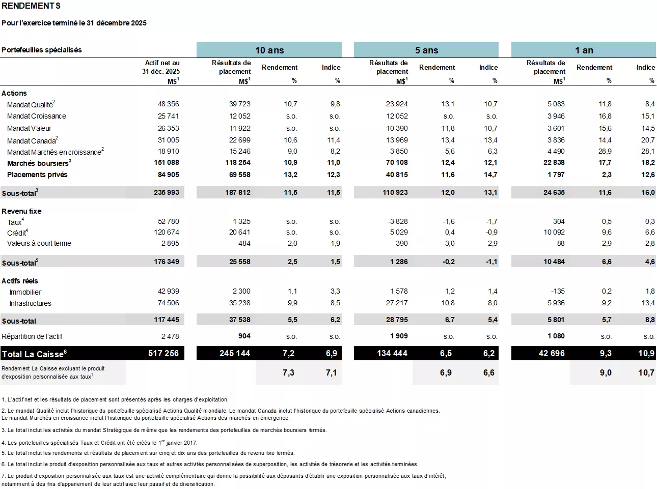 Tableau des rendements.