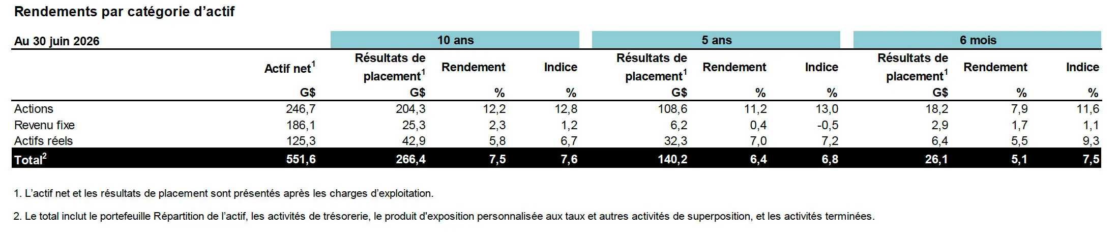 Rendement par catégorie d'actif au 30 juin 2026.