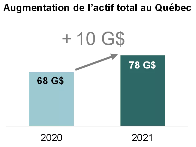 Augmentation de l'actif total au Québec.