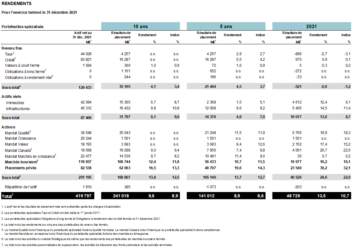 Tableau des rendements.