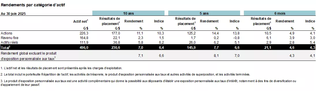  Rendement par catégorie d'actif.