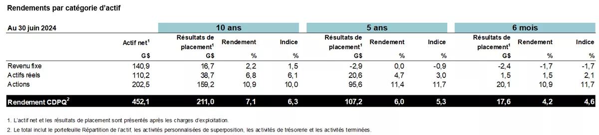 Rendement par catégorie d'actif.